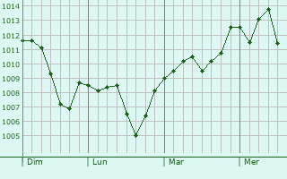 Graphe de la pression atmosphérique prévue pour Seano