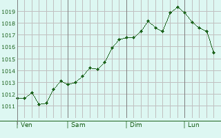 Graphe de la pression atmosphérique prévue pour Lembach Graphe de la pression atmosphérique prévue pour Lembach