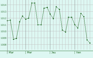 Graphe de la pression atmosphérique prévue pour Khatauli