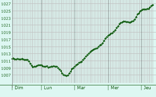 Graphe de la pression atmosphrique prvue pour Kralupy nad Vltavou