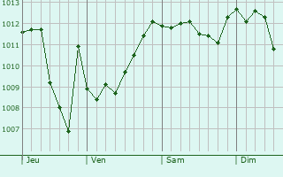 Graphe de la pression atmosphérique prévue pour Sandrigo