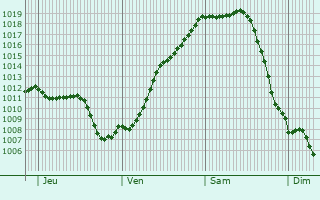 Graphe de la pression atmosphérique prévue pour Tonnay-Boutonne