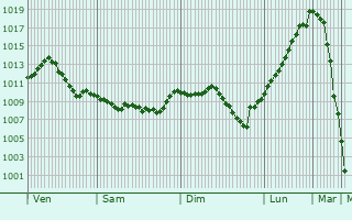 Graphe de la pression atmosphrique prvue pour Haskovo