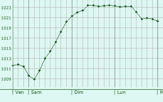 Graphe de la pression atmosphérique prévue pour Nogent-le-Rotrou