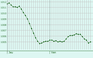 Graphe de la pression atmosphrique prvue pour Vougcourt