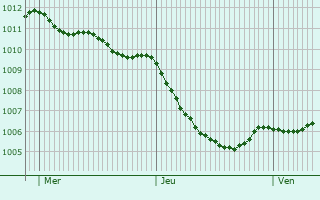 Graphe de la pression atmosphrique prvue pour Bergshamra