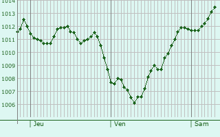 Graphe de la pression atmosphérique prévue pour Gunsbach