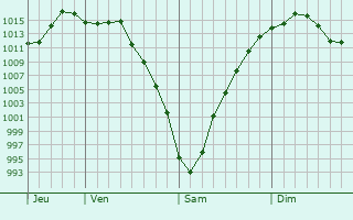 Graphe de la pression atmosphérique prévue pour Brownsburg