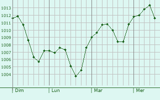 Graphe de la pression atmosphérique prévue pour Bregnano