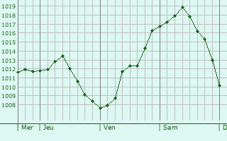 Graphe de la pression atmosphérique prévue pour Chaulgnes