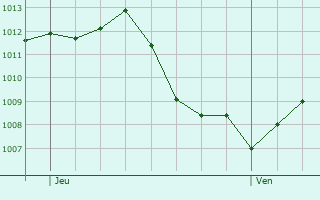 Graphe de la pression atmosphérique prévue pour Saulzais-le-Potier