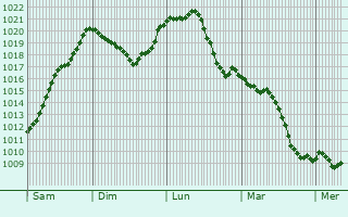 Graphe de la pression atmosphrique prvue pour Burghausen