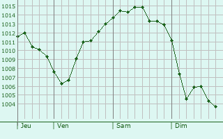 Graphe de la pression atmosphérique prévue pour Schaeffersheim