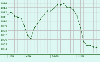 Graphe de la pression atmosphérique prévue pour Welzheim