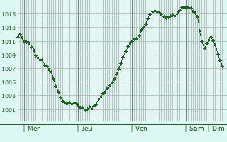 Graphe de la pression atmosphrique prvue pour Prcy-sur-Vrin
