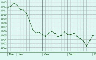 Graphe de la pression atmosphrique prvue pour Verricourt
