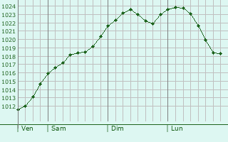 Graphe de la pression atmosphrique prvue pour Gulbene