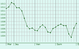 Graphe de la pression atmosphrique prvue pour Aubigny-en-Plaine