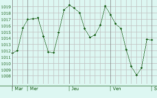Graphe de la pression atmosphérique prévue pour Les Orres Graphe de la pression atmosphérique prévue pour Les Orres