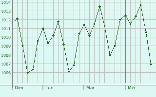 Graphe de la pression atmosphérique prévue pour Kabarnet