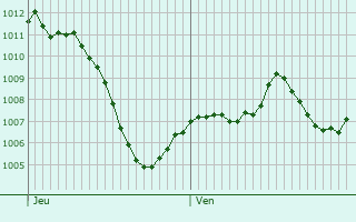 Graphe de la pression atmosphrique prvue pour Vaunaveys-la-Rochette