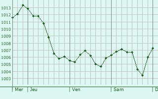 Graphe de la pression atmosphrique prvue pour Villebichot