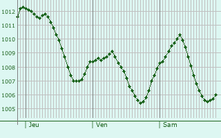 Graphe de la pression atmosphrique prvue pour Bad Drrheim