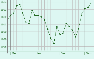 Graphe de la pression atmosphérique prévue pour Cuneo