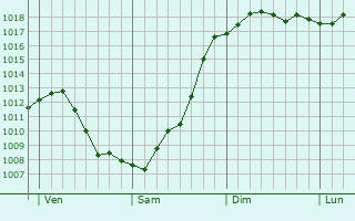Graphe de la pression atmosphrique prvue pour Rakszawa