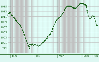 Graphe de la pression atmosphrique prvue pour Charmont-sous-Barbuise