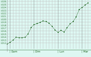 Graphe de la pression atmosphrique prvue pour Kongsberg
