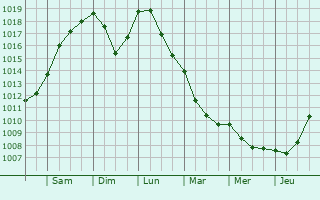 Graphe de la pression atmosphérique prévue pour Casagiove