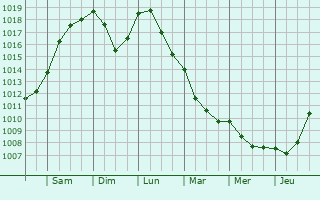 Graphe de la pression atmosphérique prévue pour Acerra
