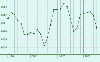 Graphe de la pression atmosphérique prévue pour Savigliano