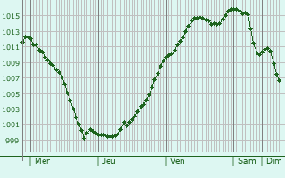 Graphe de la pression atmosphrique prvue pour Vouarces