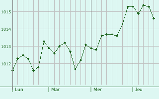 Graphe de la pression atmosphérique prévue pour Rapale