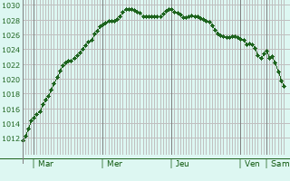 Graphe de la pression atmosphrique prvue pour Crewkerne