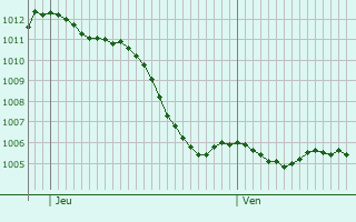 Graphe de la pression atmosphrique prvue pour Vandoeuvre-ls-Nancy
