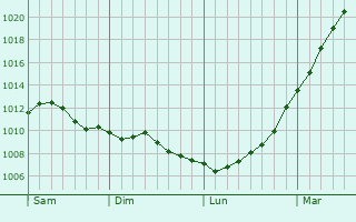 Graphe de la pression atmosphrique prvue pour Wivenhoe