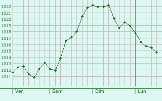 Graphe de la pression atmosphérique prévue pour Montastruc-Savès Graphe de la pression atmosphérique prévue pour Montastruc-Savès