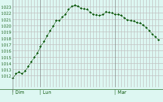 Graphe de la pression atmosphrique prvue pour Friedrichshain