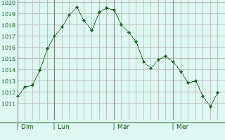 Graphe de la pression atmosphérique prévue pour Le Bourguet