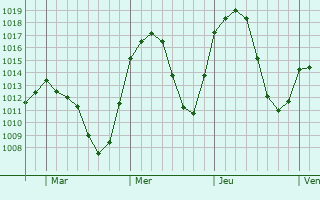 Graphe de la pression atmosphérique prévue pour Esquel