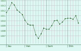 Graphe de la pression atmosphérique prévue pour La Besace Graphe de la pression atmosphérique prévue pour La Besace