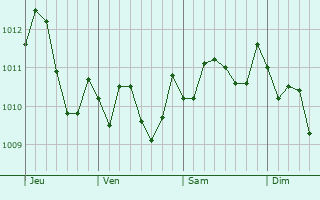 Graphe de la pression atmosphérique prévue pour Solarino