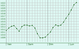 Graphe de la pression atmosphrique prvue pour Union Hill-Novelty Hill