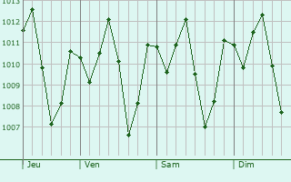 Graphe de la pression atmosphrique prvue pour Valena do Piau