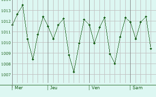 Graphe de la pression atmosphérique prévue pour Santo Domingo