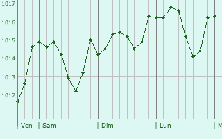 Graphe de la pression atmosphérique prévue pour Châteauneuf