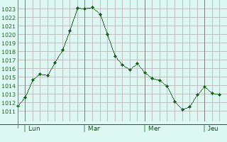 Graphe de la pression atmosphérique prévue pour Dornstadt